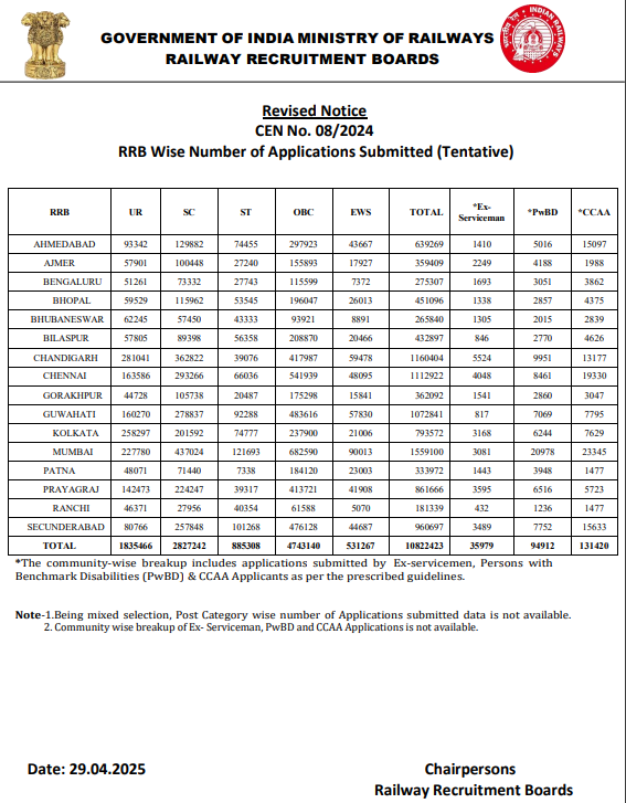 RRB Group D Exam 2025