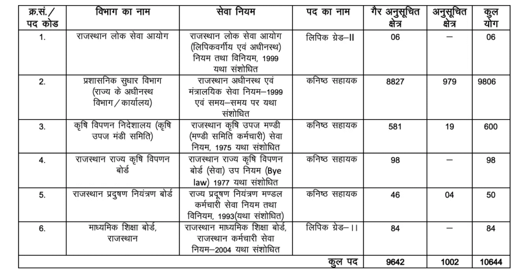 Rajasthan LDC Vacancy 2026