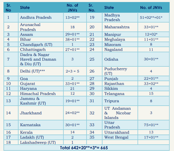 JNVST Class 6 Seat 2027