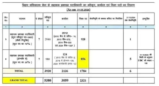 BSSC CGL 2024 Vacancy 2024 Out, 5380 Graduate Level Posts Announced