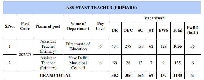 DSSSB PRT vacancy 2025 
