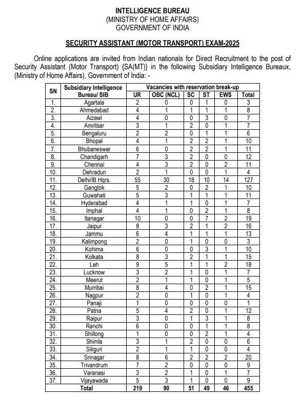 IB Security Assistant Motor Transport 2025