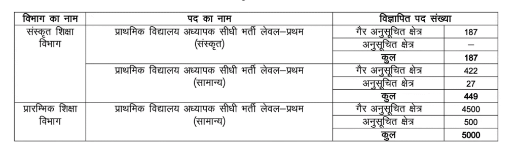 REET Mains Level 1 Vacancy 2025